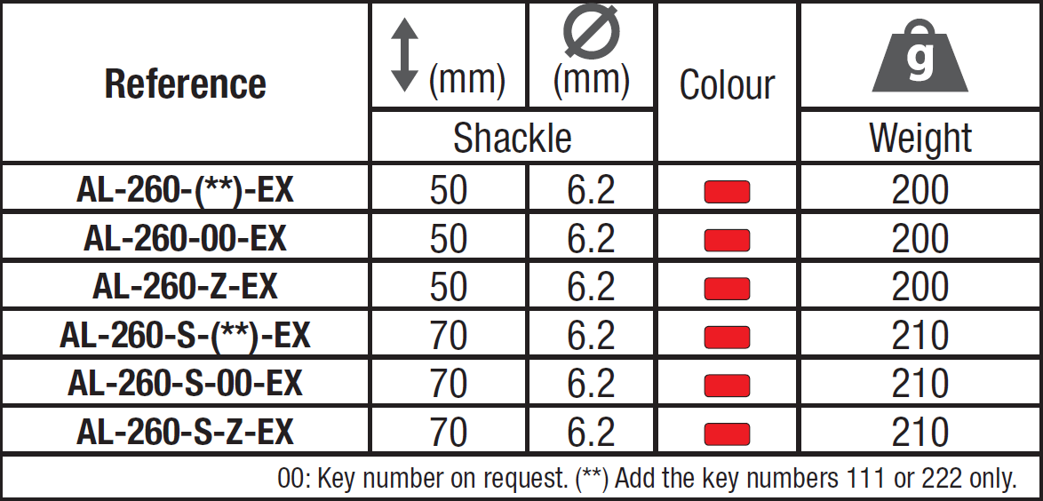 Safety Padlocks